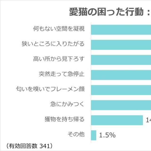 愛猫の困った行動：不思議、謎編（出典：ペット保険『PS保険調べ』）