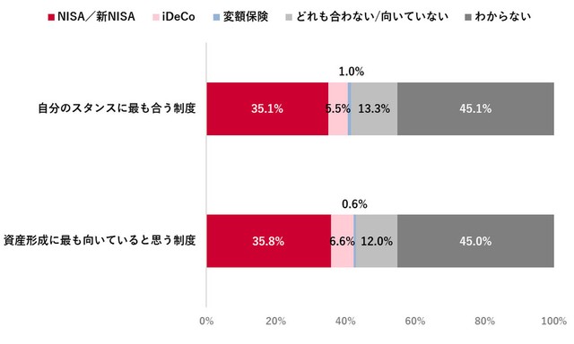 自分のスタンスに最も合う制度／資産形成に最も向いていると思う制度（出典：「Pontaリサーチ」調べ）
