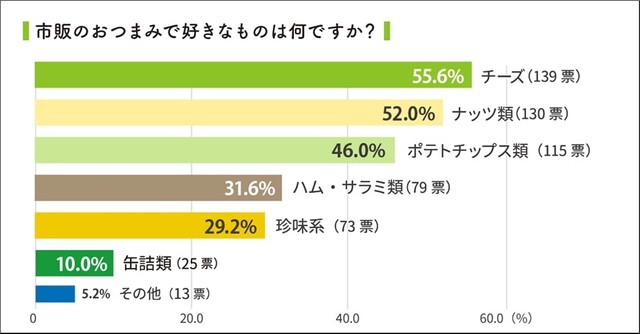 市販のおつまみで好きなもの（提供画像）