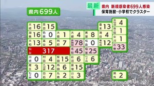【詳報】宮城県で新たに699人感染　うち仙台市317人　多賀城市と仙台市でクラスター