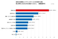 自宅の住環境メンテナンスサービスを利用する際、安心材料になるもの（提供画像）