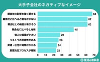 大手子会社のネガティブなイメージ（提供画像）