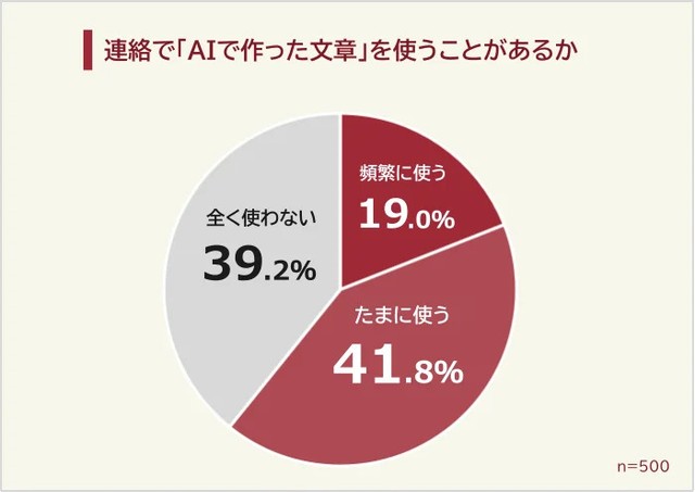 連絡で「AIで作った文章」を使うことがあるか（提供画像）