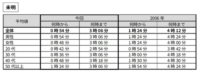 【未明】時（とき）に関する言葉の感覚（提供画像）