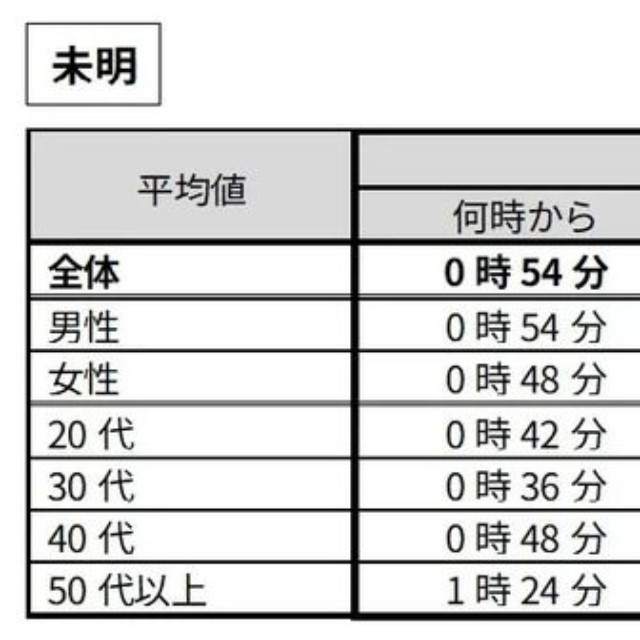【未明】時（とき）に関する言葉の感覚（提供画像）