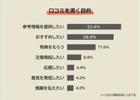 クチコミを書く目的