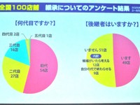 「食文化100年継承・鉄板会議2025」で公開された、お好み焼き店の継承についてのアンケート結果