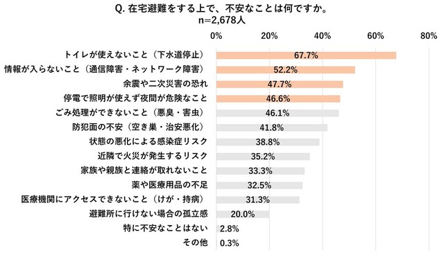 在宅避難で「不安なこと」（提供画像）