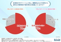 従業員のモチベーション向上、離職防止などの目的から適切な労働環境や福利厚生を整備していますか？（提供画像）