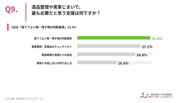 遺品整理や実家じまいで、最も必要だと思う支援は何ですか？（提供画像）