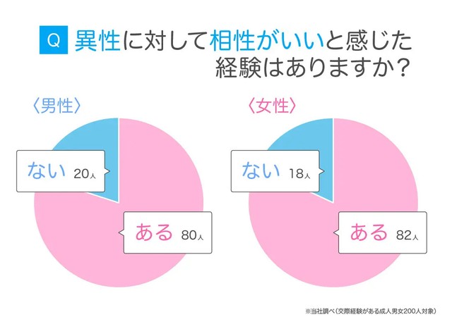 異性に対して相性がいいと感じた経験はありますか？（提供画像）