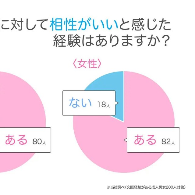 異性に対して相性がいいと感じた経験はありますか？（提供画像）