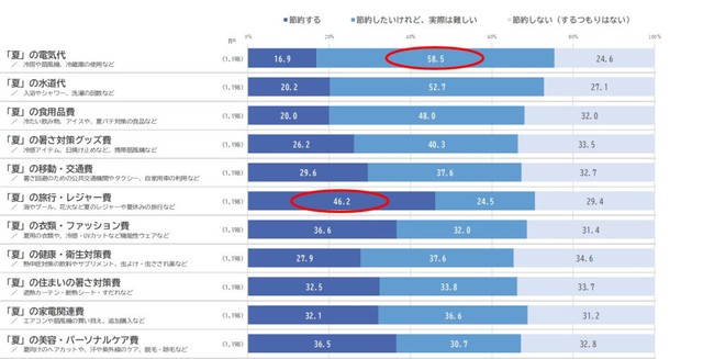 “夏”ならではの消費に対する意識（出典：日本インフォメーション（株）調べ）
