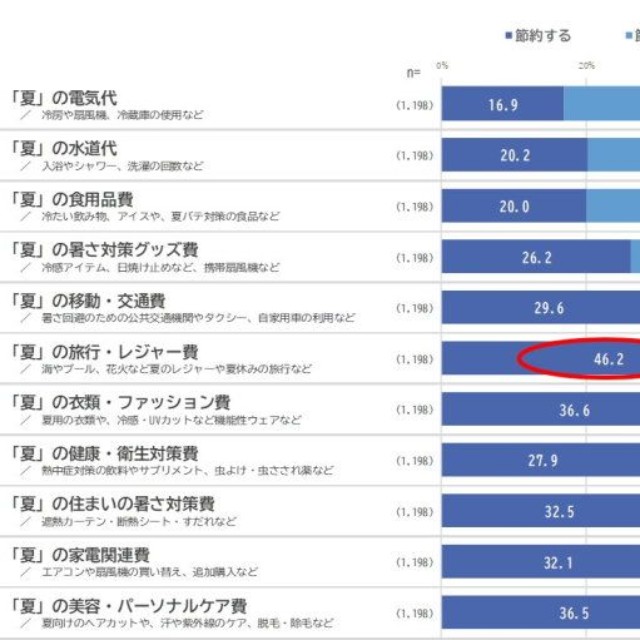 “夏”ならではの消費に対する意識（出典：日本インフォメーション（株）調べ）