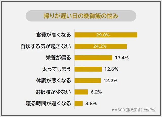 帰りが遅い日の晩御飯の悩み（提供画像）
