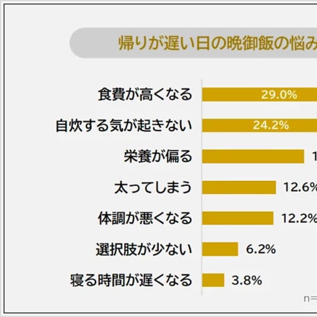 帰りが遅い日の晩御飯の悩み（提供画像）
