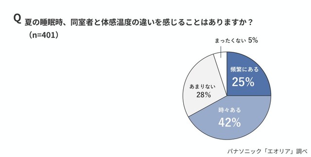夏の睡眠時に同室者との体感温度の違いを感じることがあるか（出典：パナソニック「エオリア」調べ）