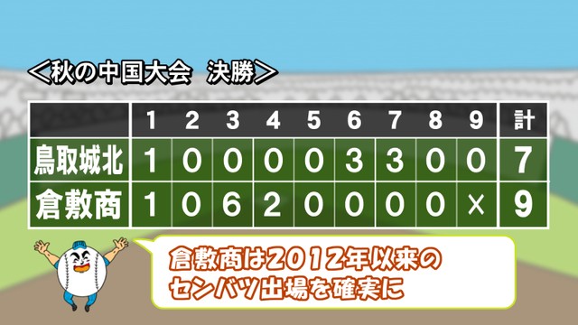 倉敷商　来春のセンバツ出場が確実　秋の高校野球中国大会で優勝