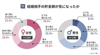 【男女別】結婚する際、結婚相手の貯金額が気になりましたか？（提供画像）