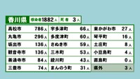 香川県の新型コロナ感染状況　8月10日