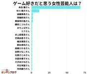 ゲーム好きだと思う女性芸能人（提供画像）