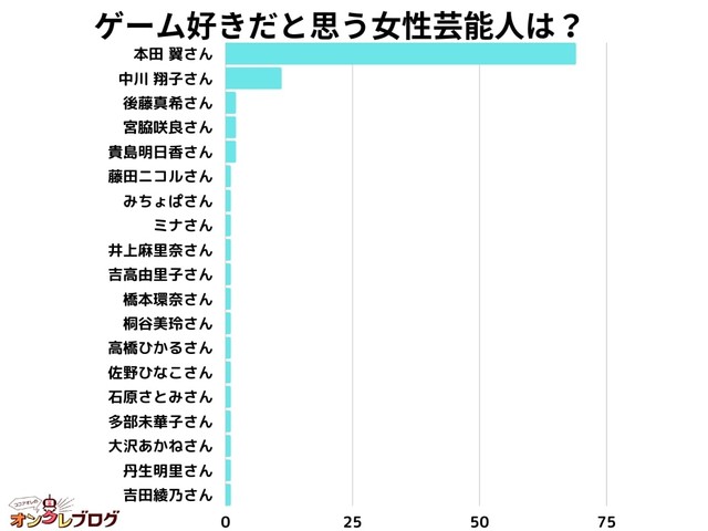 ゲーム好きだと思う女性芸能人（提供画像）