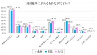 結婚相手に求める条件（出典：結婚相手紹介サービス「オーネット」調査）