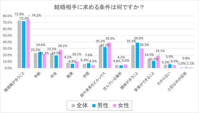 結婚相手に求める条件（出典：結婚相手紹介サービス「オーネット」調査）