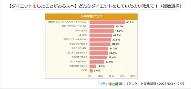 【ダイエットをしたことがある人へ】どんなダイエットをしていたのか教えて！（提供画像）