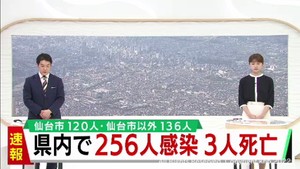 【速報】宮城県で新たに256人感染　うち仙台市120人　患者3人死亡