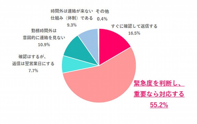 勤務時間外に仕事の連絡が来たらどうする？（提供画像）