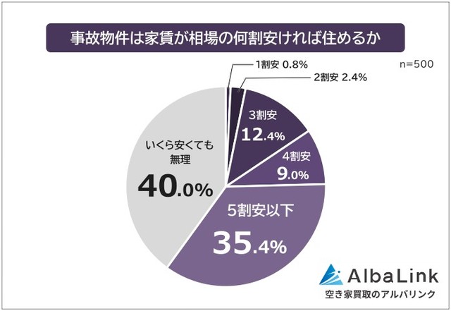 事故物件は家賃が相場の何割安ければ住めるか（提供画像）
