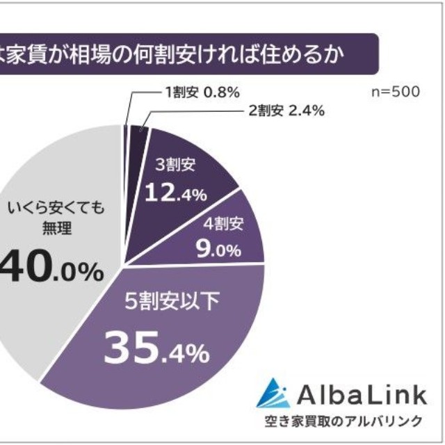 事故物件は家賃が相場の何割安ければ住めるか（提供画像）

