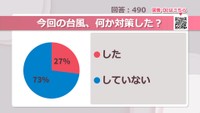 今回の台風、何か対策した？【みんなに聞いてみた】