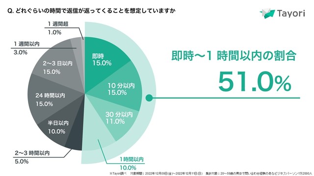 問い合わせ後の返信の想定時間について（提供画像）