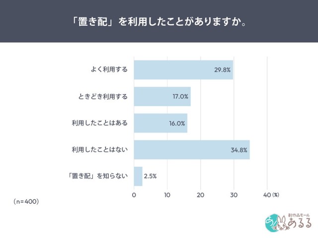 「置き配」を利用したことがあるか（提供画像）