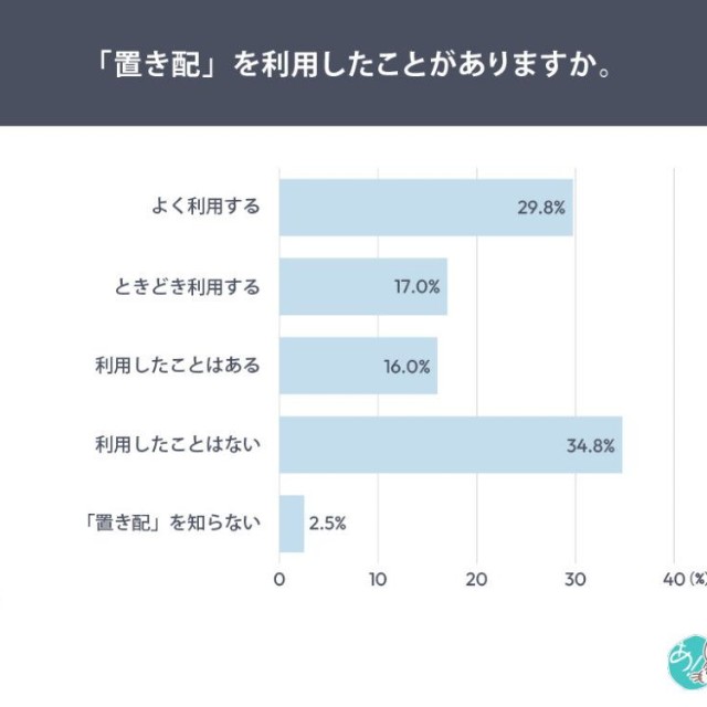 「置き配」を利用したことがあるか（提供画像）