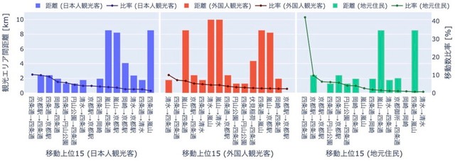 日本人観光客・外国人観光客・地元住民の移動傾向（提供画像）