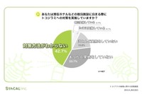 ホテルなどの宿泊施設に泊まる際にトコジラミの対策を実施していますか？（提供画像）