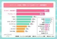 バレンタインに関する調査