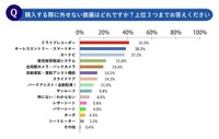 購入する際に外せない装備（提供画像）