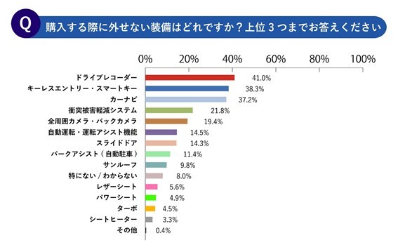 購入する際に外せない装備（提供画像）