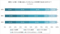 会って数分以内に第一印象を決めている人は約75％。（提供画像）