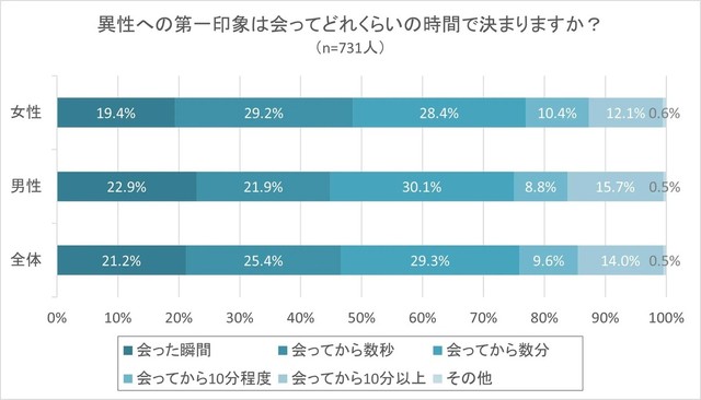 会って数分以内に第一印象を決めている人は約75％。（提供画像）