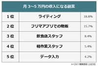 月３～５万円の収入になる副業