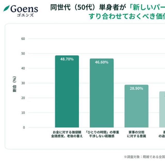 50代の新しいパートナー探しで、最初からすり合わせておくべき価値観（提供画像）