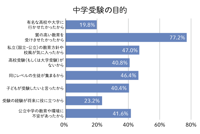 中学受験の目的は何でしたか。（ｎ=500、複数回答方式）（提供画像）