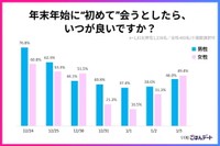 年末年始に“初めて”会うならいつが良いか（提供画像）