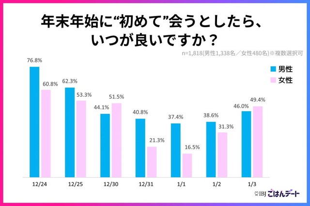 年末年始に“初めて”会うならいつが良いか（提供画像）