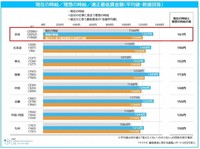 現在の時給／理想の時給／適正最低賃金額（平均値）（提供画像）